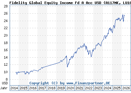 Chart: Fidelity Global Equity Income Fd A Acc USD (A117MK LU1084165130)