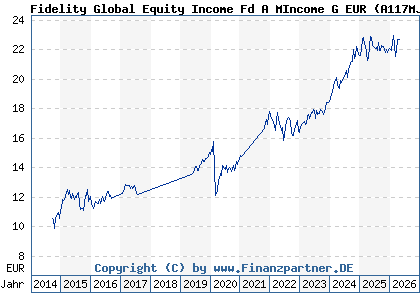 Chart: Fidelity Global Equity Income Fd A MIncome G EUR (A117MJ LU1084165056)