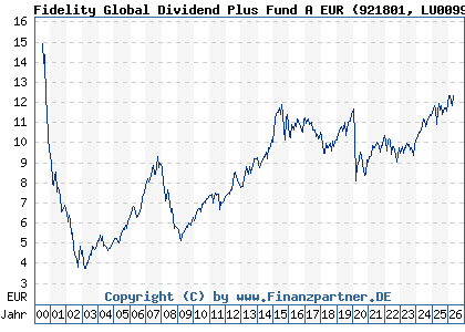 Chart: Fidelity Global Dividend Plus Fund A EUR (921801 LU0099575291)