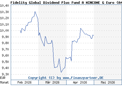 Chart: Fidelity Global Dividend Plus Fund A MINCOME G Euro (A423PC LU3289019948)