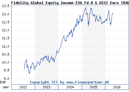 Chart: Fidelity Global Equity Income ESG Fd A G DIST Euro (A3DJBW LU2465134224)