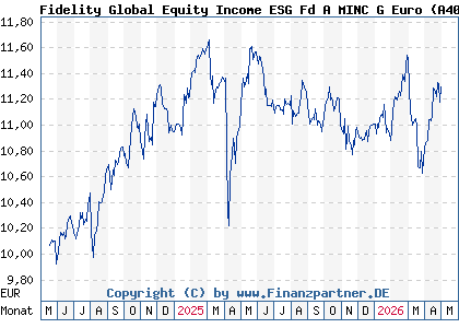 Chart: Fidelity Global Equity Income ESG Fd A MINC G Euro (A40DJH LU2813190605)