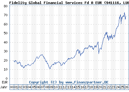 Chart: Fidelity Global Financial Services Fd A EUR (941116 LU0114722498)