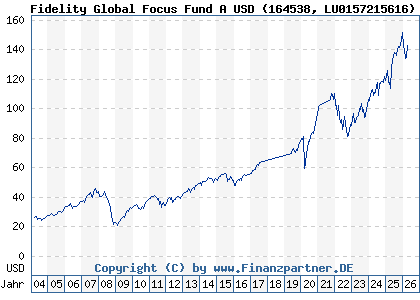 Chart: Fidelity Global Focus Fund A USD (164538 LU0157215616)
