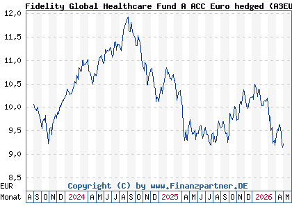 Chart: Fidelity Global Healthcare Fund A ACC Euro hedged (A3EU2L LU2670341846)