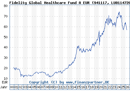 Chart: Fidelity Global Healthcare Fund A EUR (941117 LU0114720955)