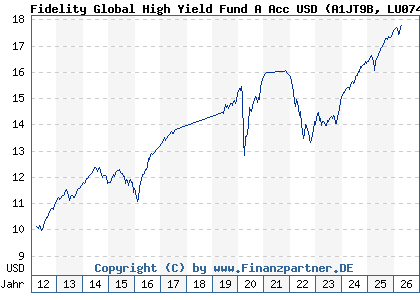 Chart: Fidelity Global High Yield Fund A Acc USD (A1JT9B LU0740037022)