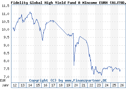 Chart: Fidelity Global High Yield Fund A MIncome EURH (A1JT9D LU0740037378)