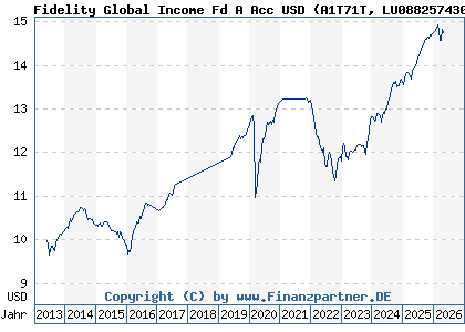 Chart: Fidelity Global Income Fd A Acc USD (A1T71T LU0882574303)