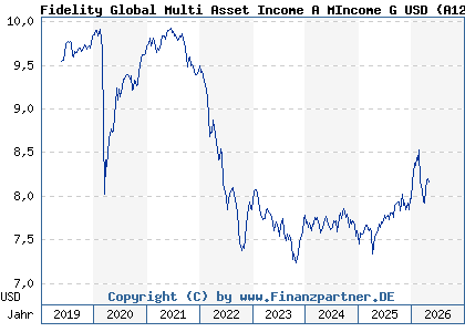 Chart: Fidelity Global Multi Asset Income A MIncome G USD (A12BDC LU0905234141)