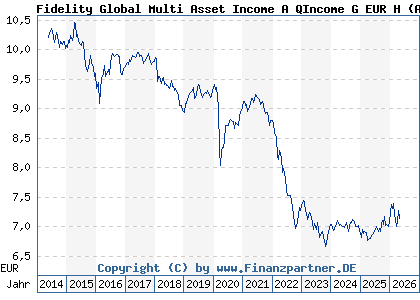Chart: Fidelity Global Multi Asset Income A QIncome G EUR H (A1W8BM LU0987487419)