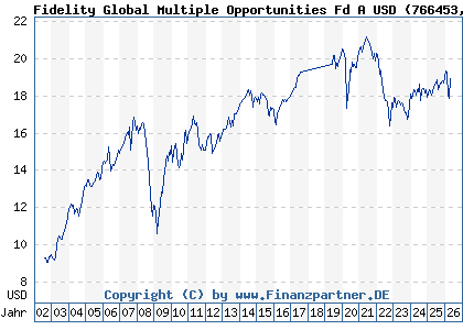 Chart: Fidelity Global Multiple Opportunities Fd A USD (766453 LU0138981039)