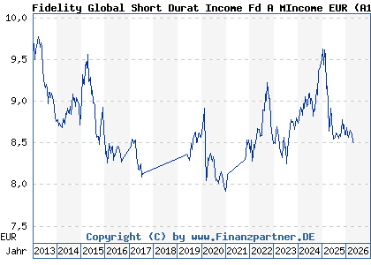 Chart: Fidelity Global Short Durat Income Fd A MIncome EUR (A1J696 LU0840141252)