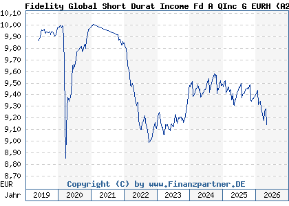 Chart: Fidelity Global Short Durat Income Fd A QInc G EURH (A2H9H0 LU1731833486)