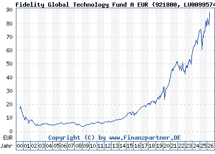 Chart: Fidelity Global Technology Fund A EUR (921800 LU0099574567)