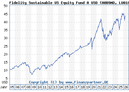 Chart: Fidelity Sustainable US Equity Fund A USD (A0B9MD LU0187121727)