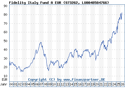 Chart: Fidelity Italy Fund A EUR (973262 LU0048584766)