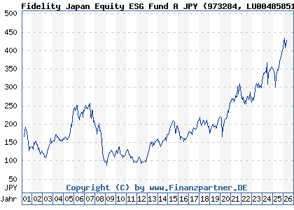 Chart: Fidelity Japan Equity ESG Fund A JPY (973284 LU0048585144)