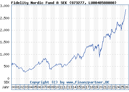 Chart: Fidelity Nordic Fund A SEK (973277 LU0048588080)