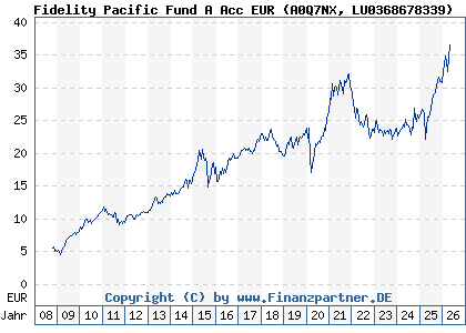 Chart: Fidelity Pacific Fund A Acc EUR (A0Q7NX LU0368678339)