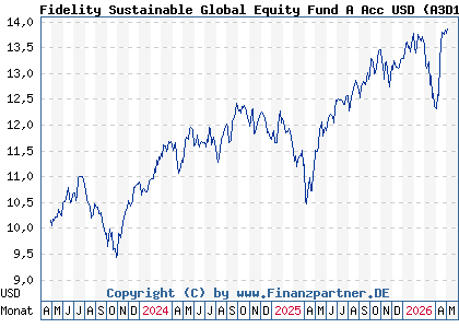 Chart: Fidelity Sustainable Global Equity Fund A Acc USD (A3D16K LU2544614741)