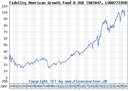 Chart: Fidelity American Growth Fund A USD (907047 LU0077335932)