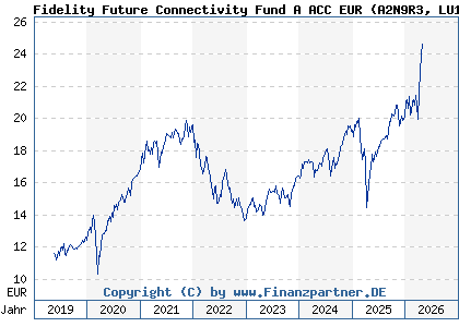 Chart: Fidelity Future Connectivity Fund A ACC EUR (A2N9R3 LU1881514001)