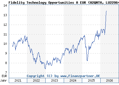 Chart: Fidelity Technology Opportunities A EUR (A2QNTH LU2296467967)