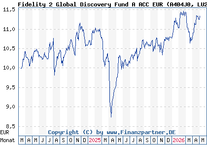 Chart: Fidelity 2 Global Discovery Fund A ACC EUR (A404J0 LU2755902827)