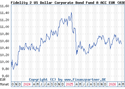 Chart: Fidelity 2 US Dollar Corporate Bond Fund A ACC EUR (A3ET8R LU2644970787)