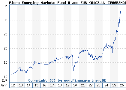 Chart: Fiera Emerging Markets Fund N acc EUR (A1CZJJ IE00B3MQTC12)