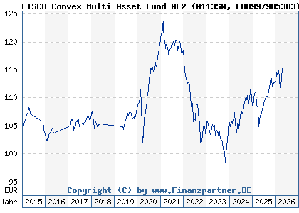Chart: FISCH Convex Multi Asset Fund AE2 (A113SW LU0997985303)