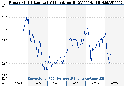 Chart: Flowerfield Capital Allocation R (A2AQGM LU1480285599)