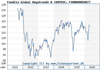 Chart: Fondita Global Megatrends B (A2PD3V FI0008802897)