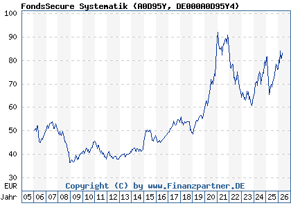 Chart: FondsSecure Systematik (A0D95Y DE000A0D95Y4)