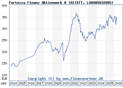 Chart: Fortezza Finanz Aktienwerk R (A1T6TT LU0905832985)