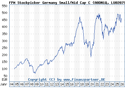 Chart: FPM Stockpicker Germany Small/Mid Cap C (A0DN1Q LU0207947044)