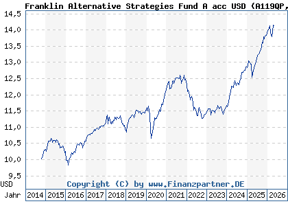 Chart: Franklin Alternative Strategies Fund A acc USD (A119QP LU1093756168)