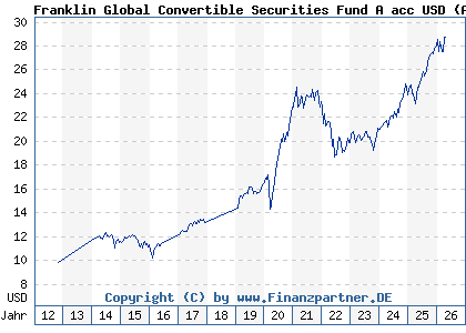 Chart: Franklin Global Convertible Securities Fund A acc USD (A1JTUU LU0727122425)