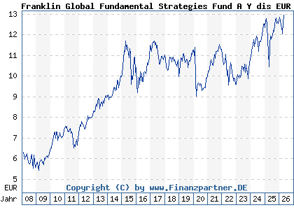 Chart: Franklin Global Fundamental Strategies Fund A Y dis EUR (A0NBQ1 LU0343523998)