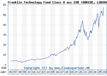 Chart: Franklin Technology Fund Class A acc EUR (A0KEDE LU0260870158)