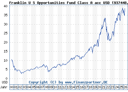 Chart: Franklin U S Opportunities Fund Class A acc USD (937448 LU0109391861)