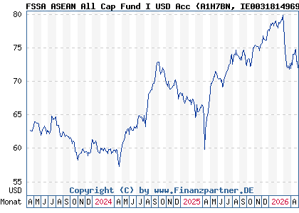 Chart: FSSA ASEAN All Cap Fund I USD Acc (A1H7BN IE0031814969)