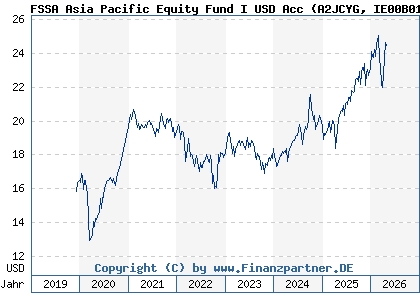Chart: FSSA Asia Pacific Equity Fund I USD Acc (A2JCYG IE00B0169L03)