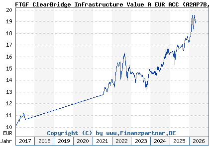 Chart: FTGF ClearBridge Infrastructure Value A EUR ACC (A2AP7B IE00BD4GTQ32)