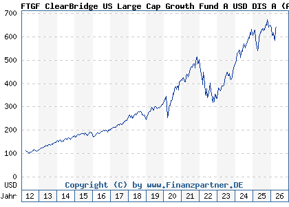 Chart: FTGF ClearBridge US Large Cap Growth Fund A USD DIS A (A0MUYQ IE00B19Z8W00)