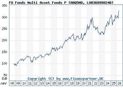 Chart: FU Fonds Multi Asset Fonds P (A0Q5MD LU0368998240)