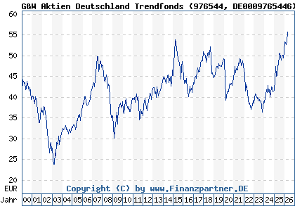 Chart: G&W Aktien Deutschland Trendfonds (976544 DE0009765446)