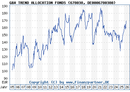 Chart: G&W TREND ALLOCATION FONDS (678038 DE0006780380)