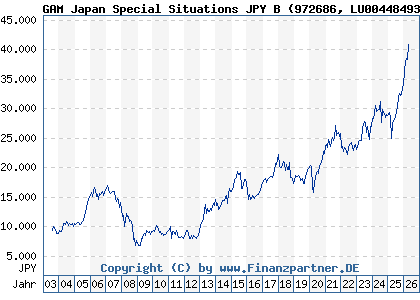 Chart: GAM Japan Special Situations JPY B (972686 LU0044849320)